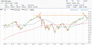 The SPX on Nov 21, 2010